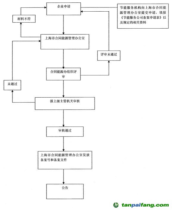 上海市節(jié)能服務(wù)公司機(jī)構(gòu)備案申報流程圖