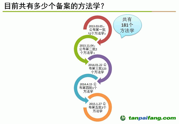目前總有多少個(gè)備案的方法學(xué)