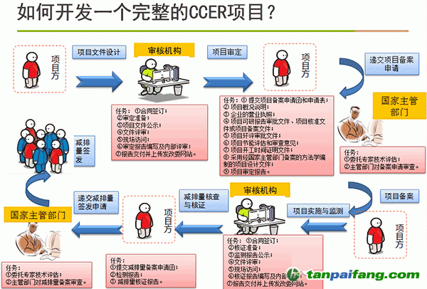 如何開發(fā)一個(gè)完成的CCER項(xiàng)目
