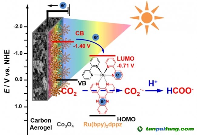 同濟大學最新研究成果可解決全球溫室效應 將CO2轉(zhuǎn)化成甲酸技術(shù)