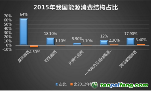 我國(guó)能源消費(fèi)結(jié)構(gòu)