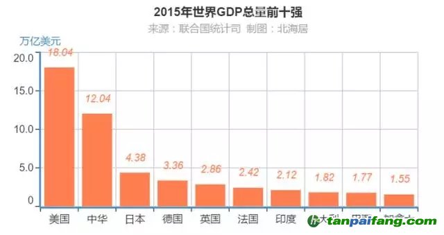 聯(lián)合國統(tǒng)計(jì)司：2015年全球GDP分國別排行榜