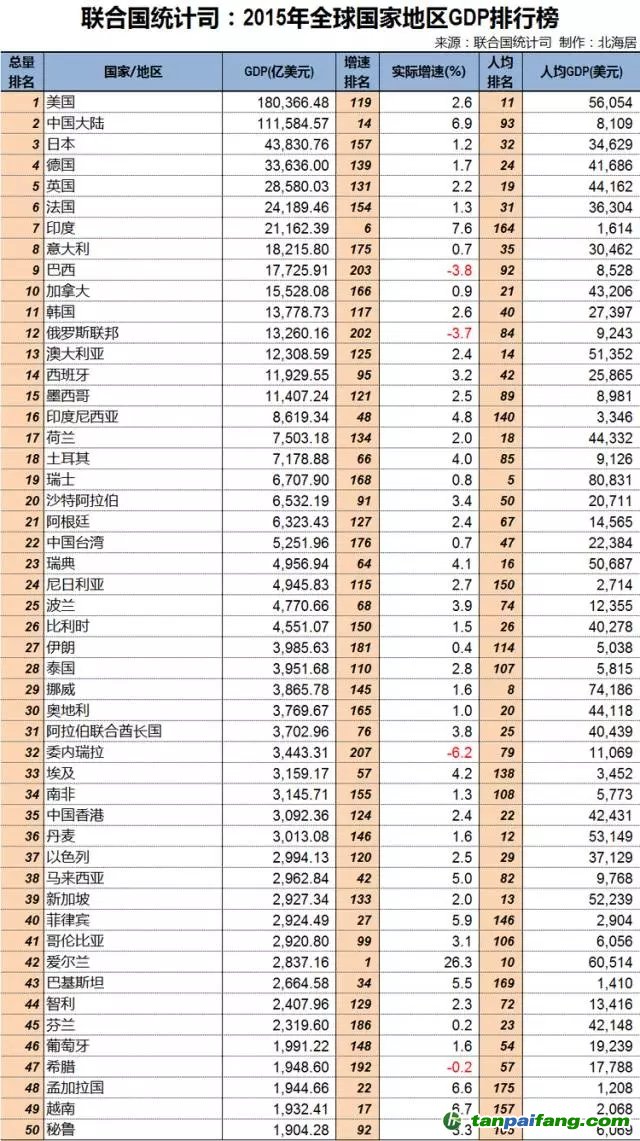 聯(lián)合國統(tǒng)計(jì)司：2015年全球GDP分國別排行榜