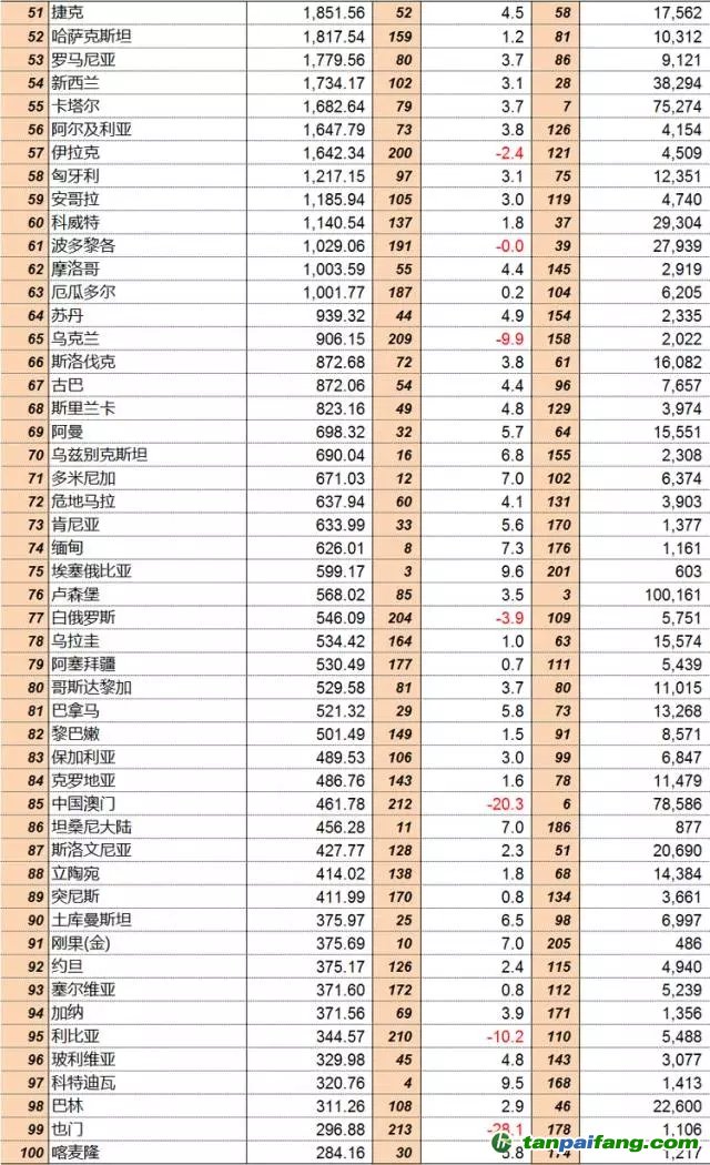 聯(lián)合國統(tǒng)計(jì)司：2015年全球GDP分國別排行榜