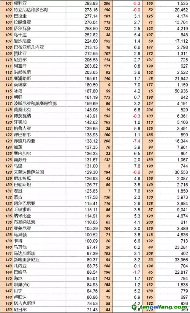 聯(lián)合國統(tǒng)計(jì)司：2015年全球GDP分國別排行榜