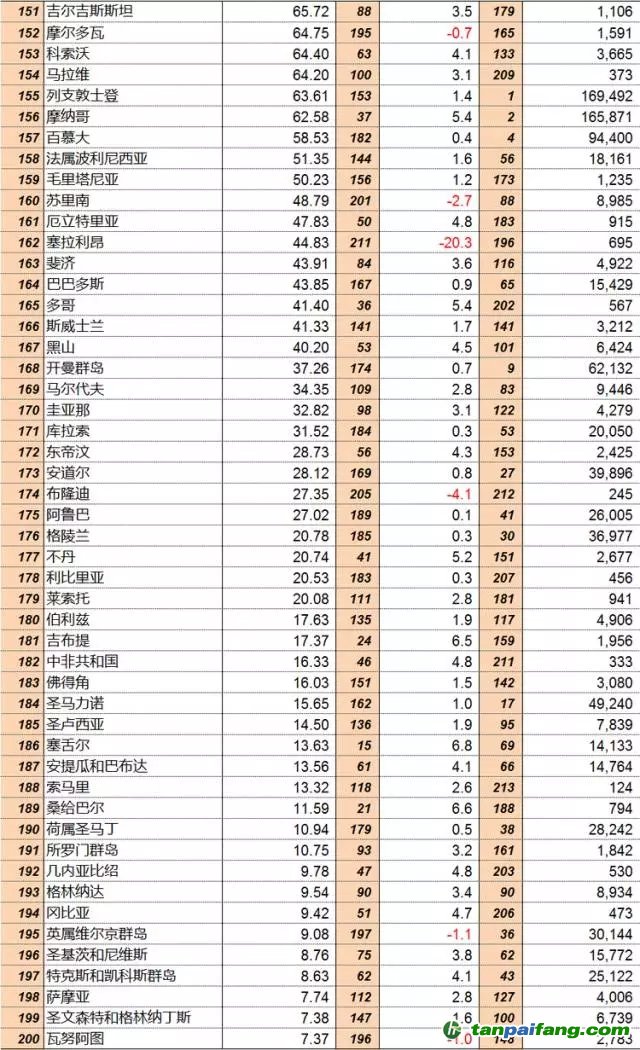 聯(lián)合國統(tǒng)計(jì)司：2015年全球GDP分國別排行榜