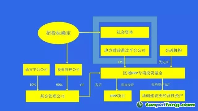 國(guó)務(wù)院文件，PPP基金怎么玩？