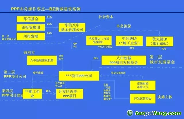 國(guó)務(wù)院文件，PPP基金怎么玩？