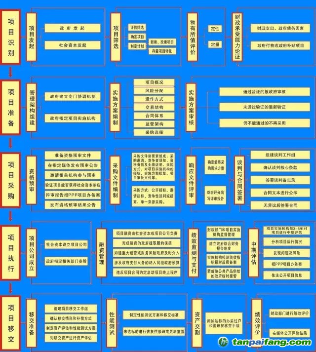 國(guó)務(wù)院文件，PPP基金怎么玩？