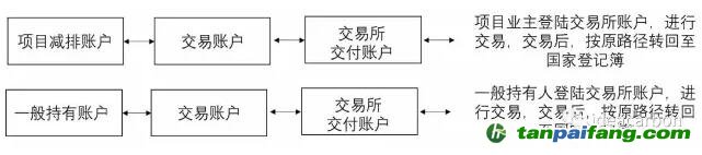一般用戶的賬戶管理和國家核證自愿減排量（CCER）轉(zhuǎn)移及交易、試點(diǎn)地區(qū)上繳、自愿取消、信息查詢等功能由賬戶代表實(shí)現(xiàn)