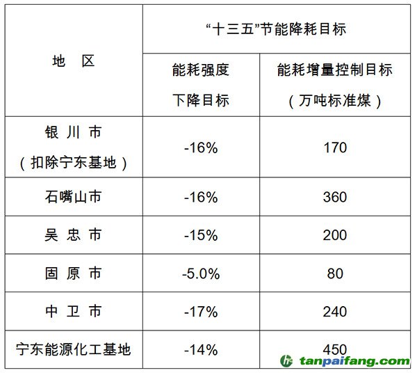 寧夏回族自治區(qū)“十三五”五市、寧東能源化工基地節(jié)能降耗目標(biāo)