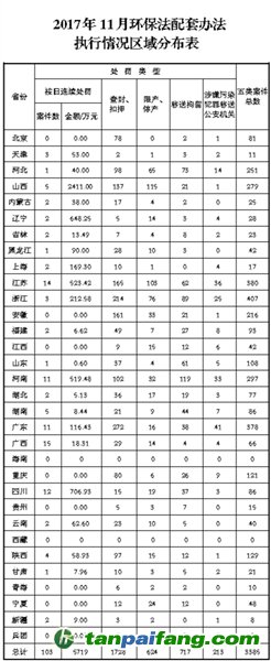 環(huán)保部通報《環(huán)境保護(hù)法》配套辦法執(zhí)行情況
