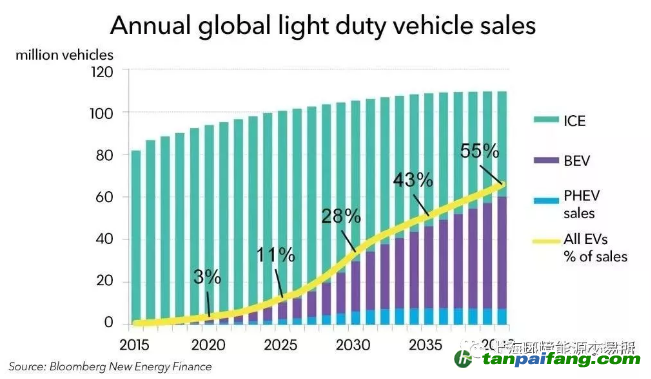 2040年全球電動汽車銷售可達(dá)6000萬輛，需要多少電力？
