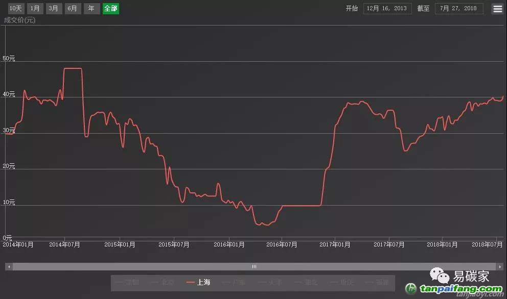 北京碳價今年上漲3倍，上海碳價兩年上漲10倍，還有數倍增值空間等你來分蛋糕
