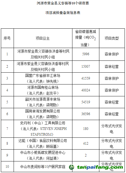 廣東省發(fā)展改革委關(guān)于同意河源市紫金縣義容鎮(zhèn)等10個(gè)碳普惠項(xiàng)目減排量備案的函【粵發(fā)改氣候函〔2018〕4239號(hào)】