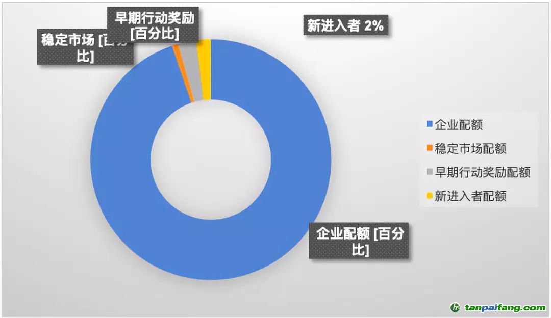 韓國(guó)碳市場(chǎng)第一階段配額分配圖
