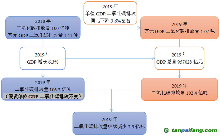 2019年，二氧化碳排放量將繼續(xù)減少3.9億噸