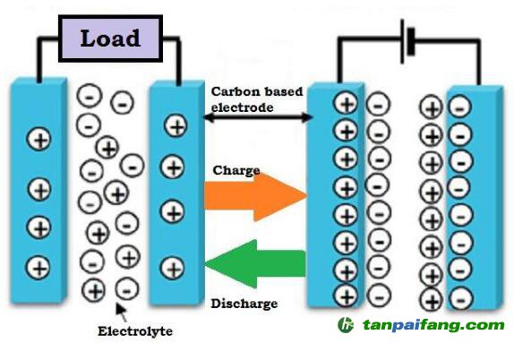 超級電容器能代替電池嗎？