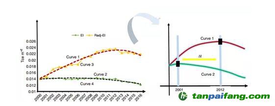  “單位建筑面積能耗”指標(biāo)能有效衡量能效嗎？