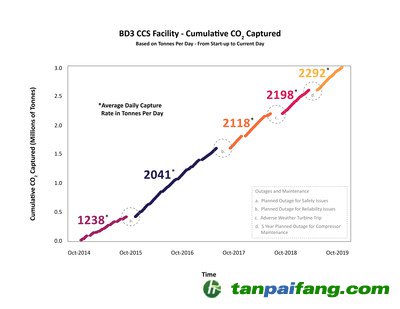 上圖顯示了從2014年10月到2019年10月的累計二氧化碳捕獲量——具體來說，就是每個時間段的平均每日捕獲率，以噸為單位。持續(xù)的改進提高了電站的可靠性，使其自2014年首次投入使用以來取得更高的平均捕獲容量率。