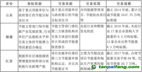 山東、福建和江蘇三個重點地區(qū)的節(jié)能量交易情況