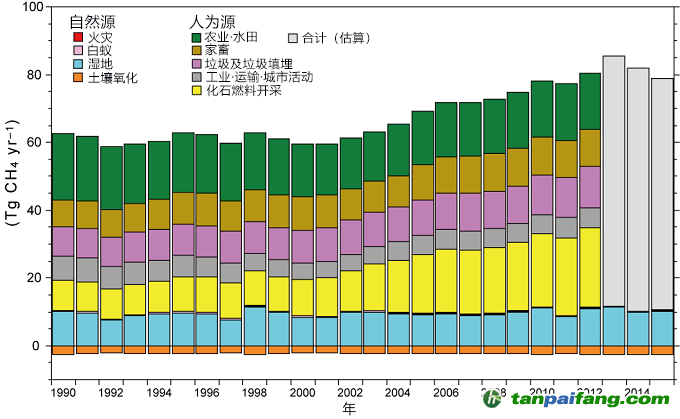 日本公開甲烷排放分布圖，東亞排放量占全球13%