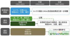 面對多重碳市場約束，航空業(yè)如何應對？