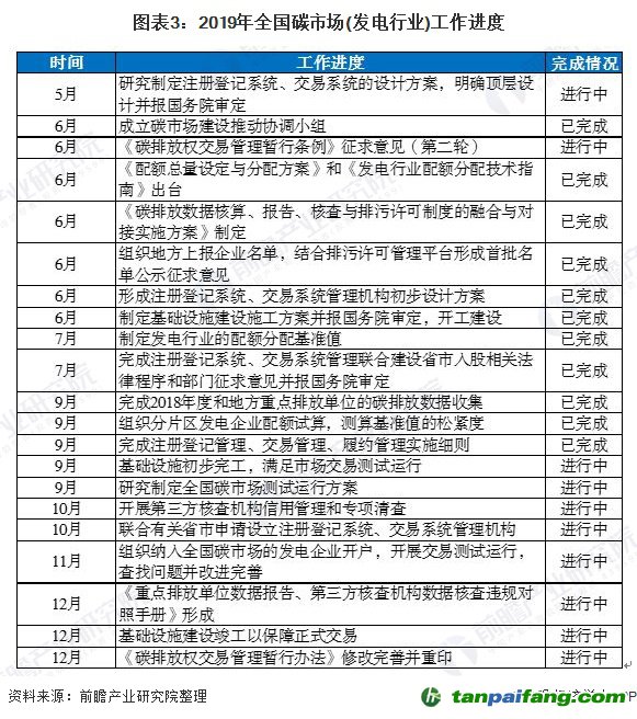 圖表3：2019年全國碳市場(發(fā)電行業(yè))工作進(jìn)度