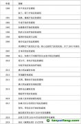 征收碳稅有什么好處？