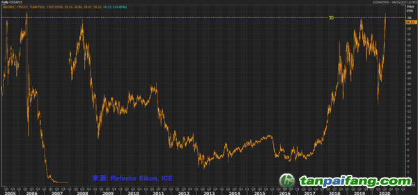 歐盟碳市場自2005年以來的每日價(jià)格走勢 (12 月份期貨，歐元/噸)
