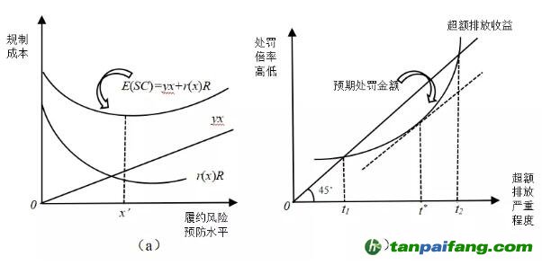 碳排放權(quán)交易最優(yōu)處罰規(guī)則設計的法律經(jīng)濟分析