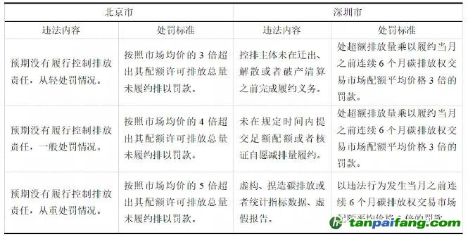 北京市、深圳市碳市場行政處罰自由裁量權(quán)實施標(biāo)準(zhǔn)比較