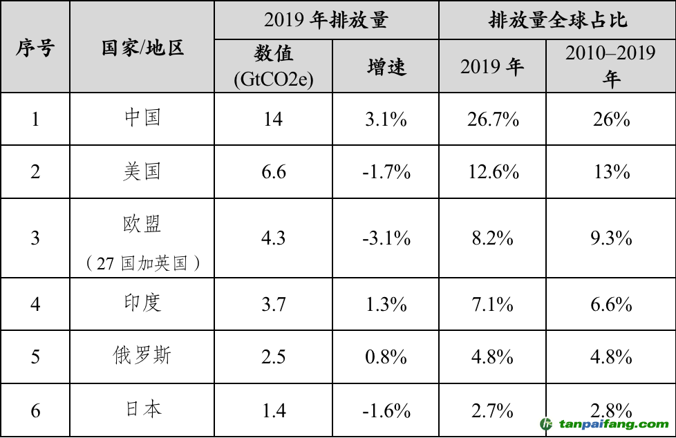 數(shù)據(jù)來源：聯(lián)合國環(huán)境規(guī)劃署，《2020年排放差距報告》，2020.12.