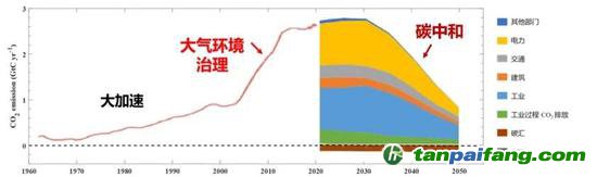 碳排放加速增加、達峰與碳中和路徑示意圖。我國生態(tài)環(huán)境治理的重要工作將逐漸從大氣環(huán)境治理過渡到碳中和(圖源:清華大學氣候變化與可持續(xù)發(fā)展研究院研究報告)