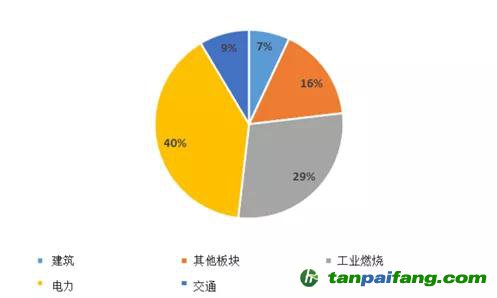 來源：全球大氣研究排放數(shù)據庫（EDGAR）5.0版、嘉實基金ESG研究部