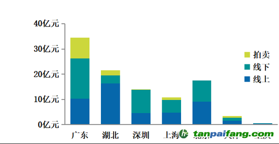 圖3  試點(diǎn)碳市場(chǎng)累計(jì)成交額（截至2020年12月31日）
