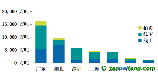 圖2  試點(diǎn)碳市場(chǎng)累計(jì)成交量（截至2020年12月31日）