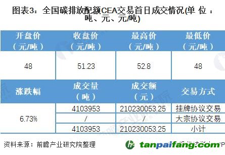 圖表3:全國碳排放配額CEA交易首日成交情況(單位：噸、元、元/噸)