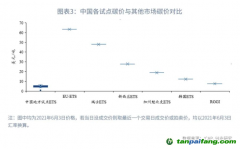全國碳市場碳價會持續(xù)上漲嗎？