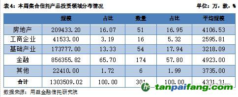  用益-集合信托周評(píng)：碳排放權(quán)交易啟動(dòng) 碳信托前景逐漸打開