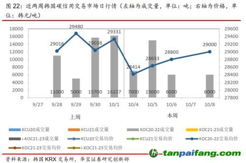 全國碳交易量大幅增加，國際碳市場碳價回落——碳市場周報（2021.9.27-2021.10.10）