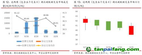 全國碳交易量大幅增加，國際碳市場碳價回落——碳市場周報（2021.9.27-2021.10.10）
