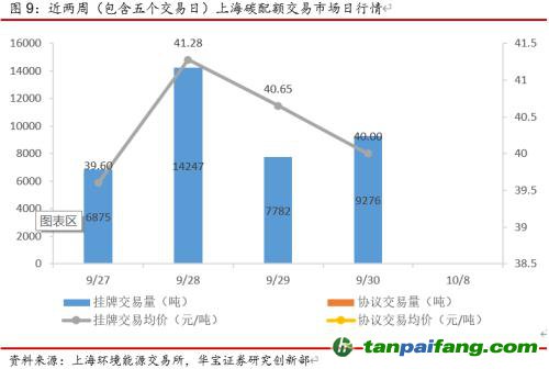 全國碳交易量大幅增加，國際碳市場碳價回落——碳市場周報（2021.9.27-2021.10.10）