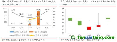 全國碳交易量大幅增加，國際碳市場碳價回落——碳市場周報（2021.9.27-2021.10.10）