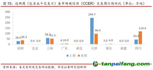 全國碳交易量大幅增加，國際碳市場碳價回落——碳市場周報（2021.9.27-2021.10.10）