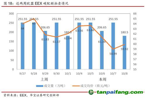 全國碳交易量大幅增加，國際碳市場碳價回落——碳市場周報（2021.9.27-2021.10.10）