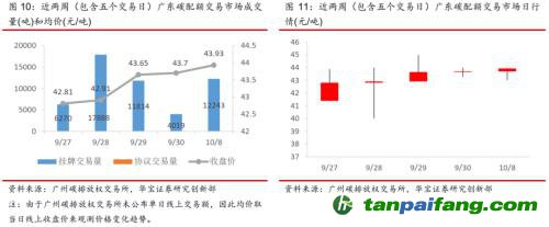 全國碳交易量大幅增加，國際碳市場碳價回落——碳市場周報（2021.9.27-2021.10.10）