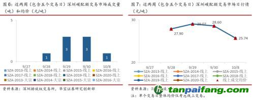 全國碳交易量大幅增加，國際碳市場碳價回落——碳市場周報（2021.9.27-2021.10.10）