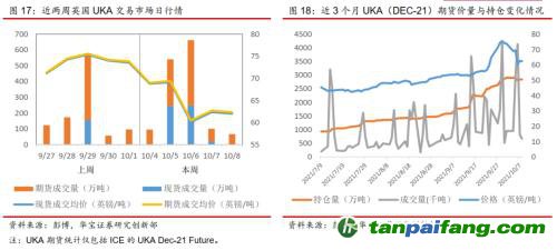 全國碳交易量大幅增加，國際碳市場碳價回落——碳市場周報（2021.9.27-2021.10.10）