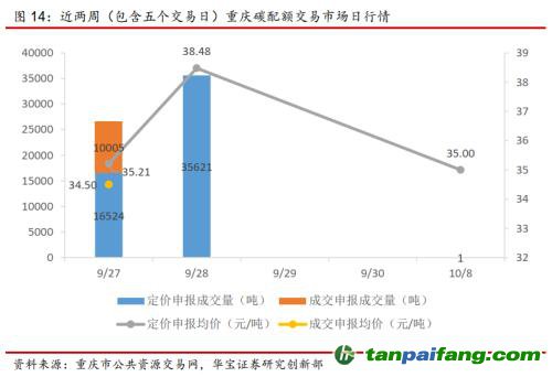 全國碳交易量大幅增加，國際碳市場碳價回落——碳市場周報（2021.9.27-2021.10.10）